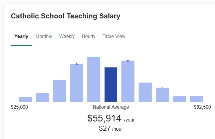  How Much Do Catholic School Teachers Make Nimble Freelancer