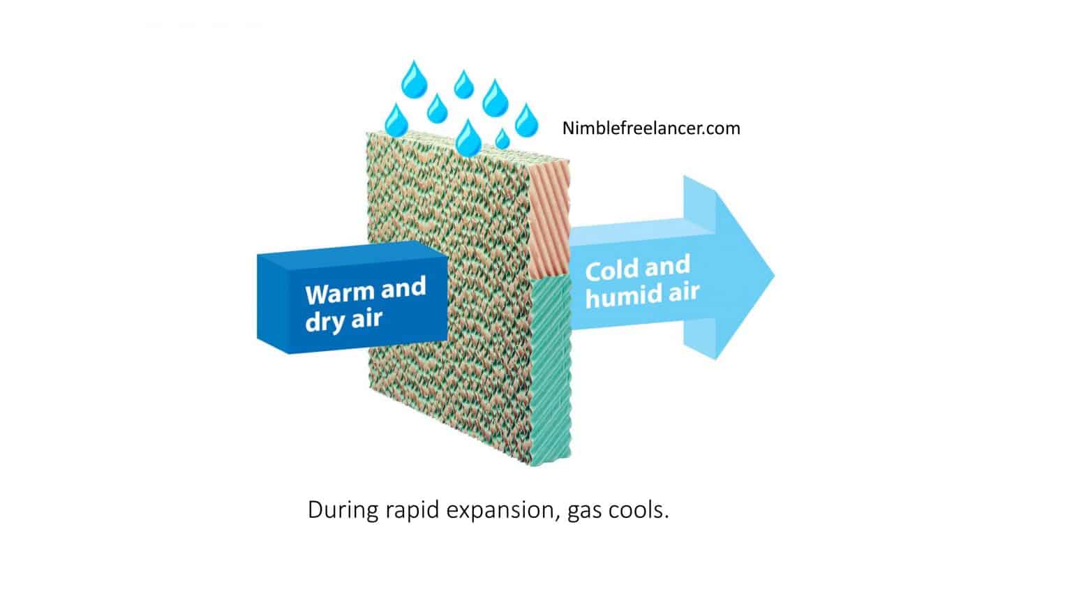 What Is Adiabatic Cooling Nimble Freelancer