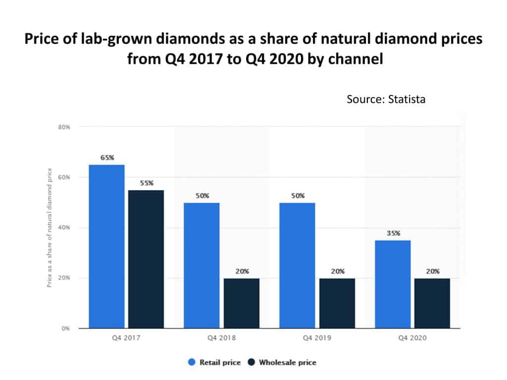 Do Lab Grown Diamonds Hold Their Value? Nimble Freelancer